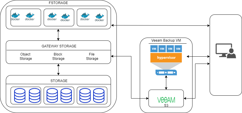 Hướng dẫn backup dữ liệu máy ảo Veeam lên Cloud storage