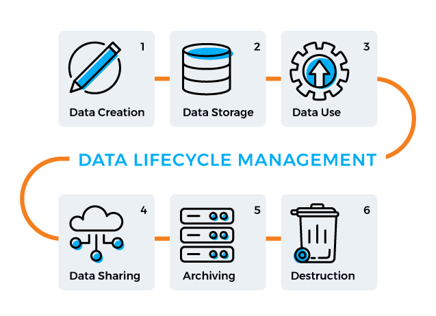 Các giai đoạn của quản lý vòng đời dữ liệu.