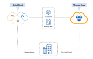 Giải pháp backup dữ liệu từ Cloud quốc tế về Cloud trong nước của FStorage.