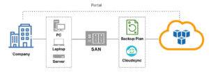 Giải pháp backup dữ liệu từ SAN lên cloud của FStorage