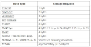 Các kiểu dữ liệu trong MySQL - Numeric Data Types