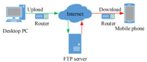 FTP server mang lại lợi ích gì cho doanh nghiệp