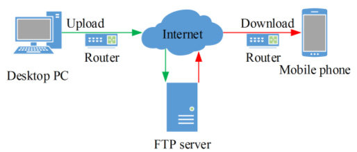 Ftp Server Là Gì Top 7 Phần Mềm Ftp Server Phổ Biến Nhất 2022 