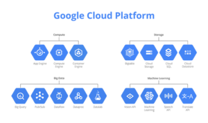  Những dịch vụ Google Cloud Platform cung cấp.